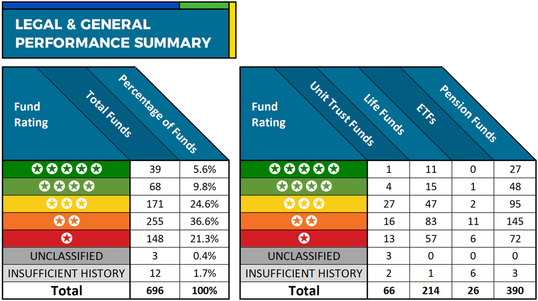 Legal & General Fund Review
